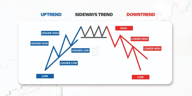 What Are Trend Lines in Stock Market?