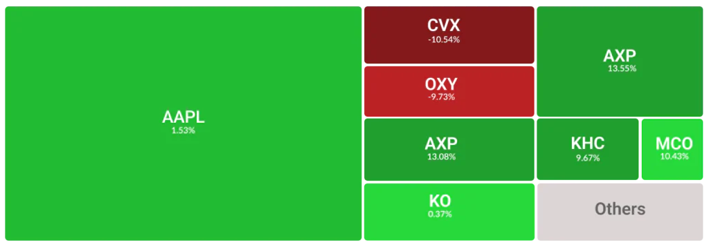 Investment Heatmap visual