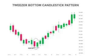 tweezer bottom pattern chart
